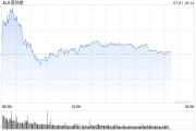 早盘：美股继续上扬 道指涨逾200点