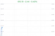 汽车销售概念盘中拉升，德联集团涨1.57%