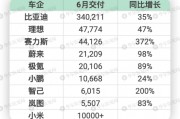 新能源车企6月排位赛：小米汽车交付破万，赛力斯单月交付翻近5倍