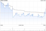 东亚银行6月20日斥资57.65万港元回购5.88万股