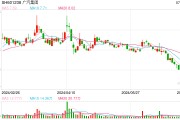 广汽集团上半年销量86.3万辆 出口量同比增长190%