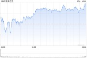 午盘：美股小幅上扬 特斯拉涨6.6%