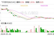 *ST贤丰：已回购7.4%公司股份 用于注销减少注册资本