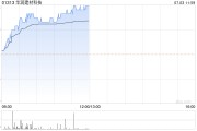 水泥股早盘持续走高 华润建材科技涨超8%海螺水泥上涨4%