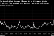 法德10年期国债收益率之差收于2012年以来最大水平
