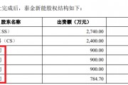 泰金新能IPO募资15亿元是净资产4倍 估值一年激增50亿员工持股平台浮盈30倍 大规模代持真实性待检