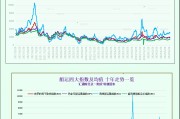 一张图：波罗的海指数因海岬型船需求强劲而触及近两个月高点