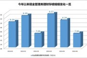 货币基金和现金管理类理财产品近7日年化收益率双双跌破1.9%，规模分化！发生了什么？