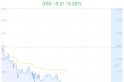 ST天龙大跌5.20% 主力净流出105万元