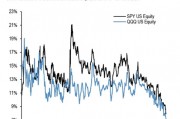 空头都快跑光了，小摩警告：美股现在更脆弱了！