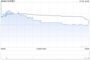 东亚银行7月2日耗资约107.36万港元回购10.74万股