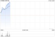 新能源车股早盘普涨 北京汽车涨逾8%华晨中国涨超4%