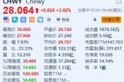 Chewy一度涨超10% “咆哮小猫”披露约6.6%的被动股份