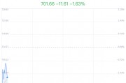 空心杯电机概念盘中跳水，田中精机跌9.05%