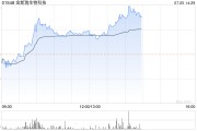 金斯瑞生物科技现涨超2% 传奇生物西达基奥仑赛3期研究显示临床改善显著