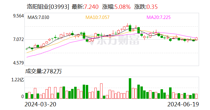 洛阳钼业拟29亿元出售新疆洛钼65.1%股权