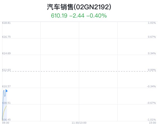 汽车销售概念盘中拉升，德联集团涨1.57%