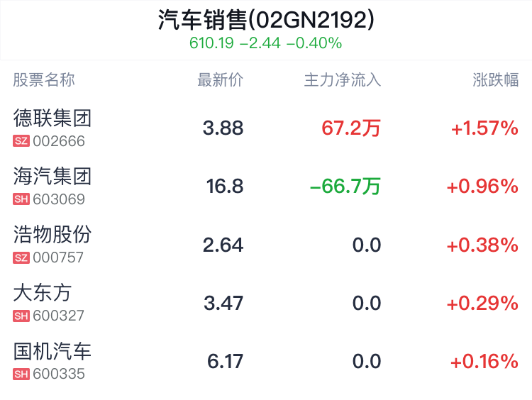 汽车销售概念盘中拉升，德联集团涨1.57%