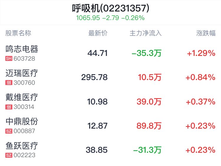 呼吸机概念盘中拉升，鸣志电器涨1.29%