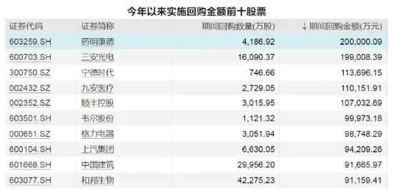 回购潮汹涌，药明、“宁王”等A50龙头榜上有名！资金坚定信心，A50ETF华宝（159596）单日吸金超4100万元
