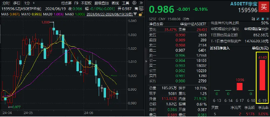 回购潮汹涌，药明、“宁王”等A50龙头榜上有名！资金坚定信心，A50ETF华宝（159596）单日吸金超4100万元