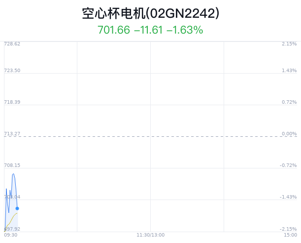 空心杯电机概念盘中跳水，田中精机跌9.05%