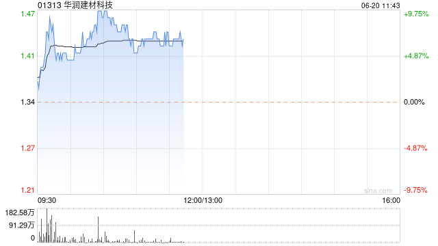 华润建材科技现涨逾6% 机构指供需重新平衡需要供给端有效出清