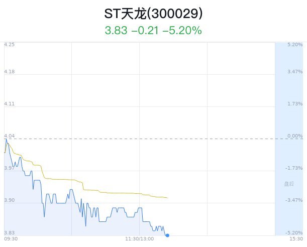 ST天龙大跌5.20% 主力净流出105万元