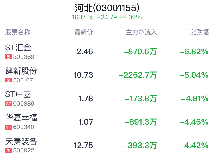 河北板块盘中跳水，新天绿能跌0.80%