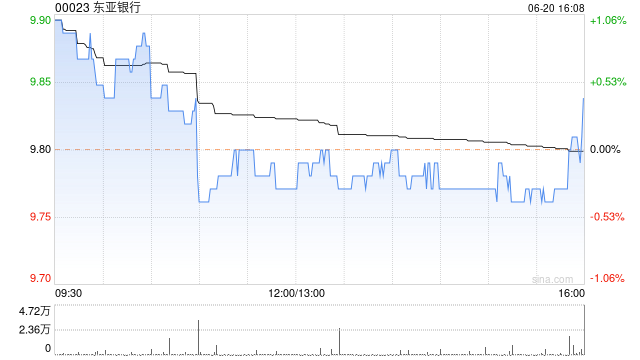 东亚银行6月20日斥资57.65万港元回购5.88万股