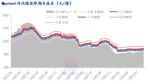 镍铁利润空间逐步收窄