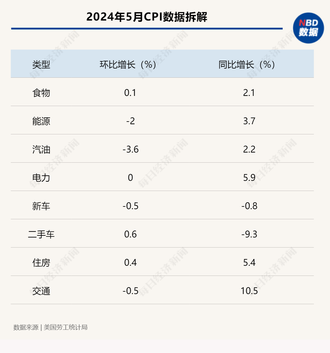 美国通胀“迷雾”：CPI两连降拉满11月降息预期，当地消费者却直言“物价没太大变化”