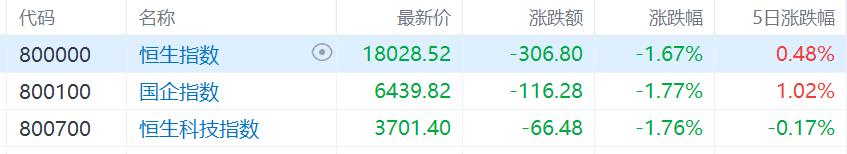 港股收评：三大指数一度跌超2%，光伏股、海运股、高息股下挫，恒大汽车飙涨54%