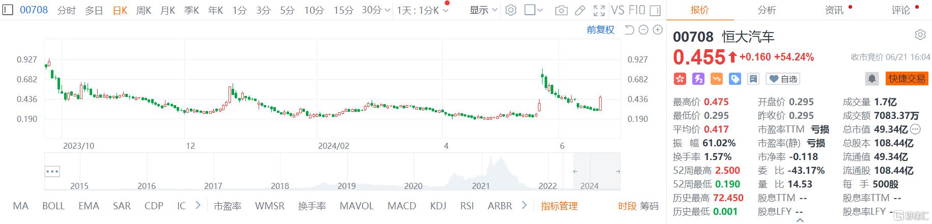 港股收评：三大指数一度跌超2%，光伏股、海运股、高息股下挫，恒大汽车飙涨54%