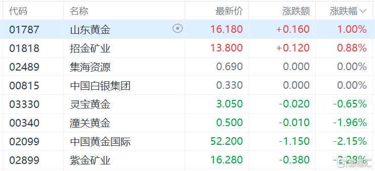 港股收评：三大指数一度跌超2%，光伏股、海运股、高息股下挫，恒大汽车飙涨54%