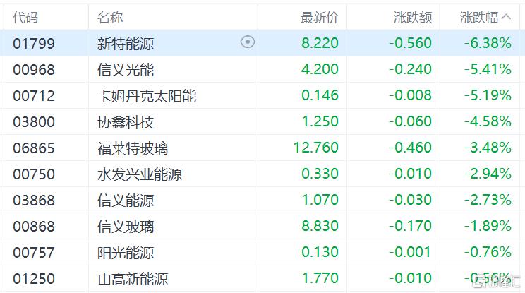 港股收评：三大指数一度跌超2%，光伏股、海运股、高息股下挫，恒大汽车飙涨54%