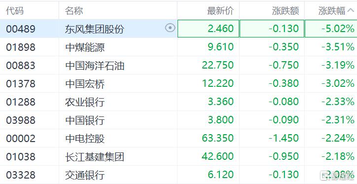 港股收评：三大指数一度跌超2%，光伏股、海运股、高息股下挫，恒大汽车飙涨54%