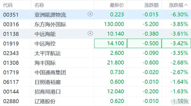 港股收评：三大指数一度跌超2%，光伏股、海运股、高息股下挫，恒大汽车飙涨54%