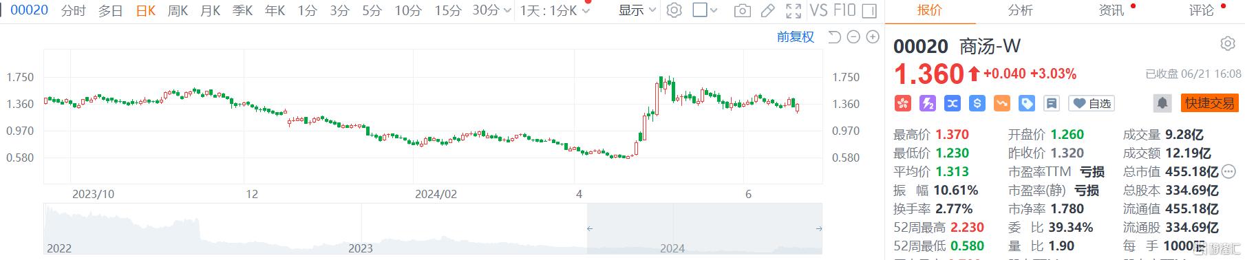 港股收评：三大指数一度跌超2%，光伏股、海运股、高息股下挫，恒大汽车飙涨54%