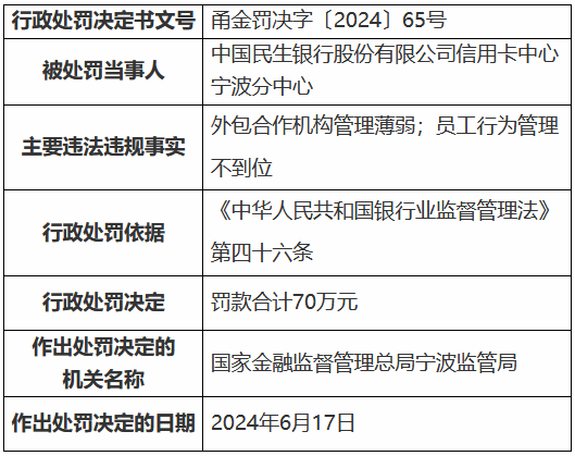 民生银行信用卡中心宁波分中心被罚70万元：外包合作机构管理薄弱 员工行为管理不到位