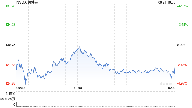 英伟达两天市值蒸发2000亿美元 基本面没任何问题