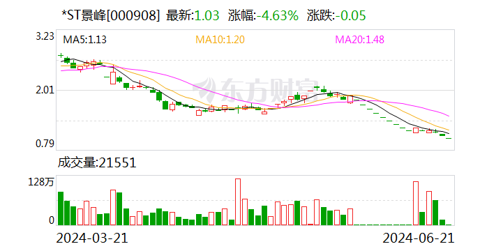 【调研快报】*ST景峰接待上海湘禾投资有限公司等多家机构调研