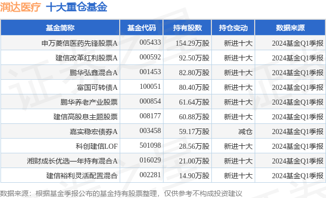 6月24日润达医疗跌5.43%，申万菱信医药先锋股票A基金重仓该股