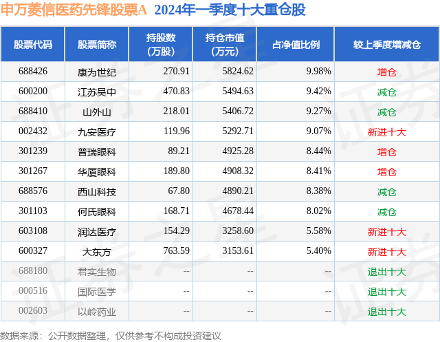 6月24日润达医疗跌5.43%，申万菱信医药先锋股票A基金重仓该股