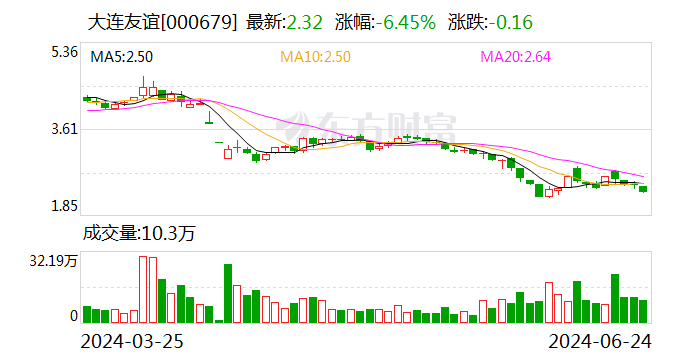 大连友谊：6月24日召开董事会会议