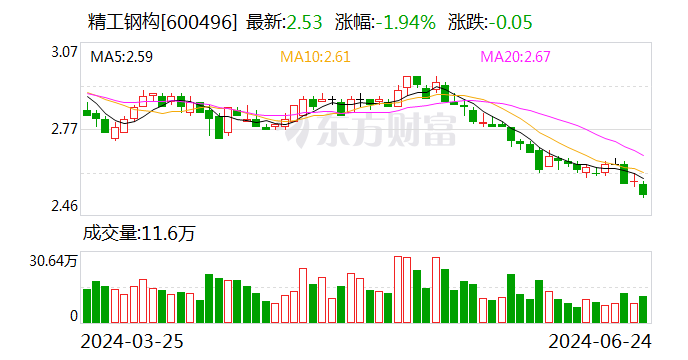 精工钢构：可转债转股价格调整为4.86元/股