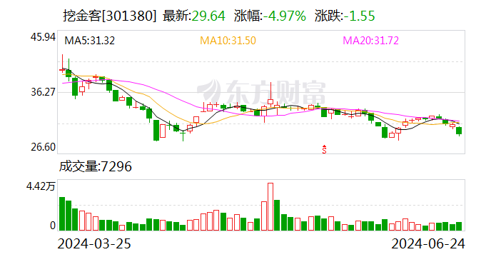 挖金客：聘任翟晓艳担任公司证券事务代表