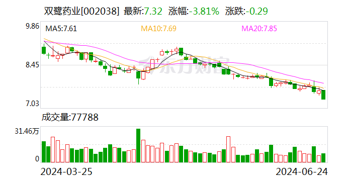 双鹭药业：董事会秘书拟减持公司股份不超50.02万股