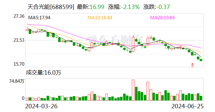 天合光能：拟以10亿元-12亿元回购股份