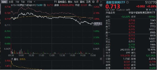 腾讯、哔哩哔哩游戏超预期，港股互联网ETF（513770）盘中涨逾2%！盈利或为下阶段行情核心